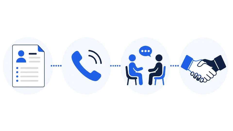 Four hiring steps: resume, phone call, interview, offer